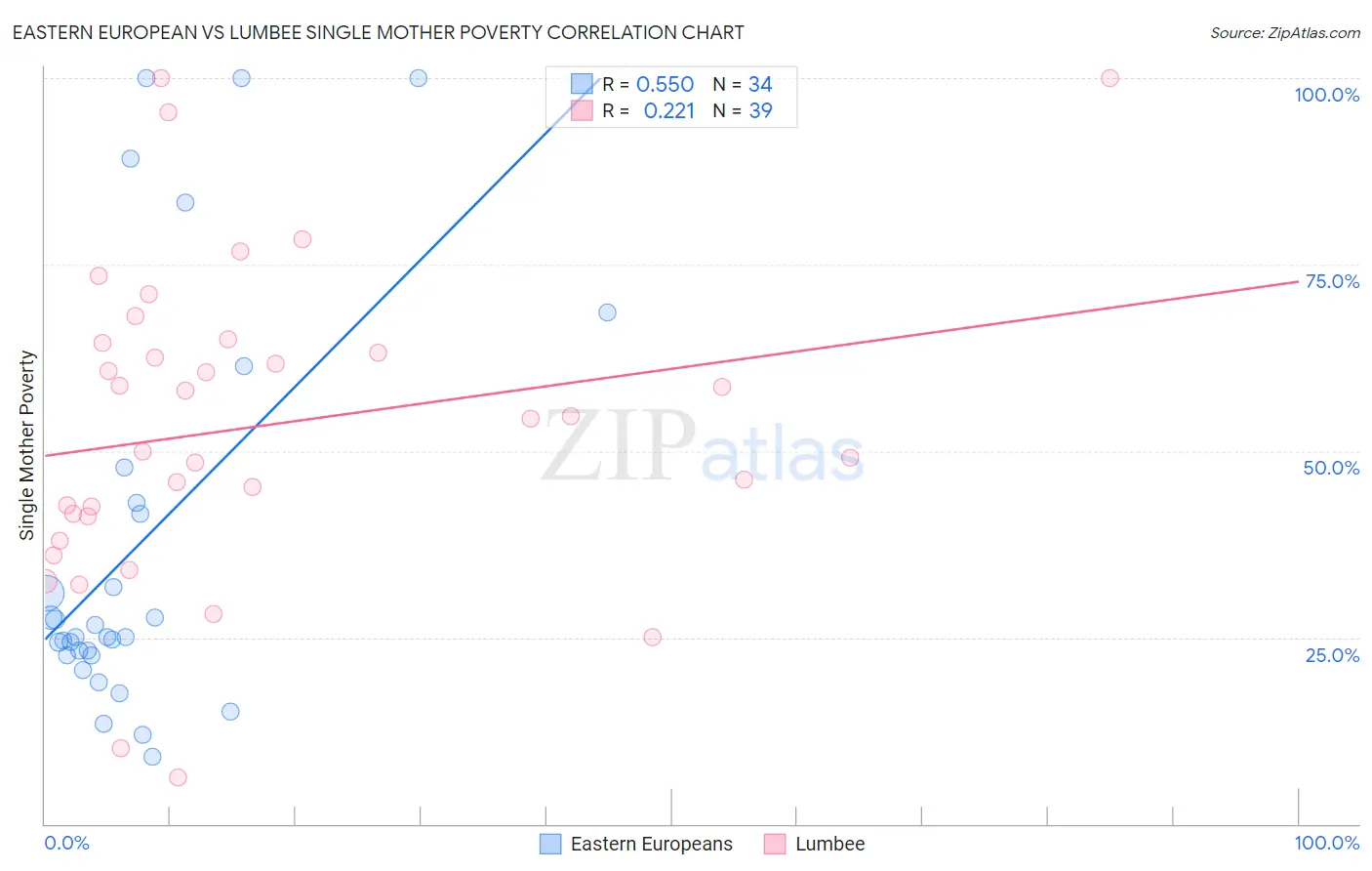 Eastern European vs Lumbee Single Mother Poverty