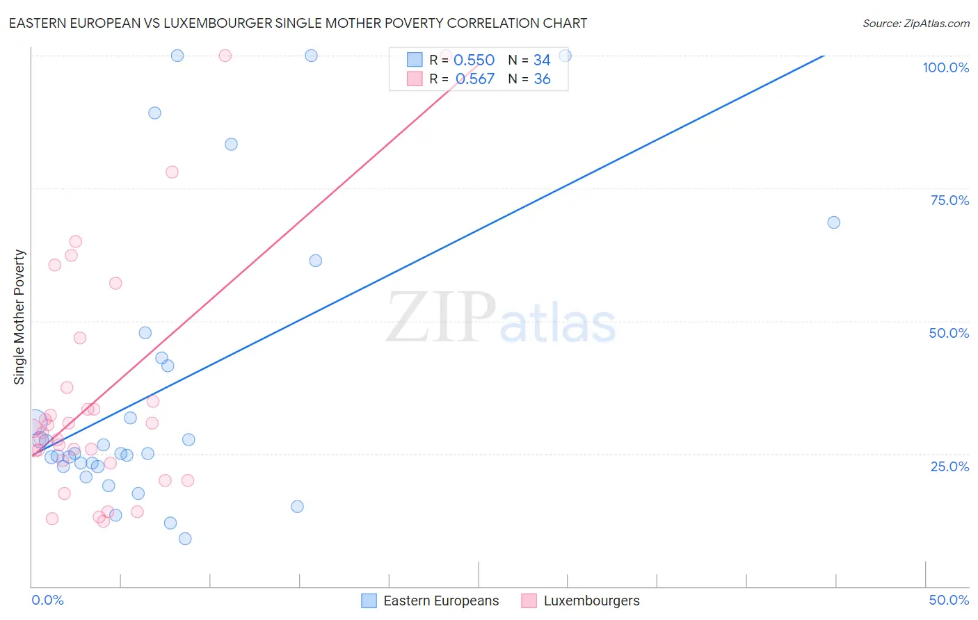 Eastern European vs Luxembourger Single Mother Poverty