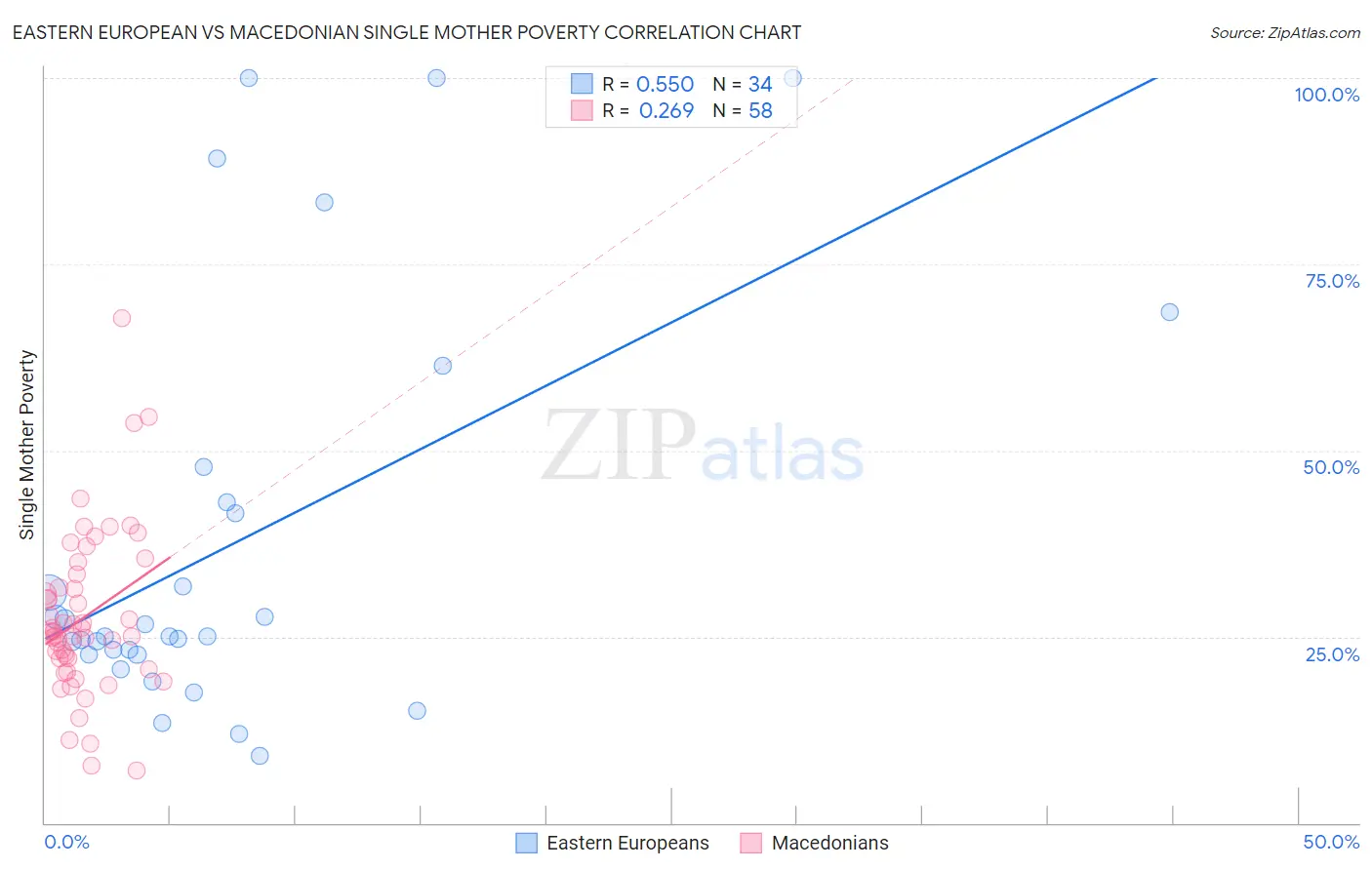 Eastern European vs Macedonian Single Mother Poverty