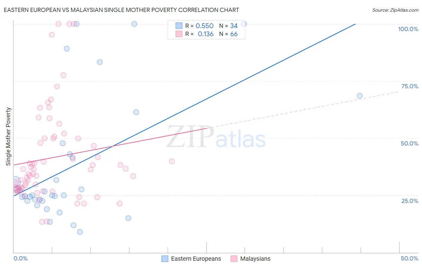 Eastern European vs Malaysian Single Mother Poverty