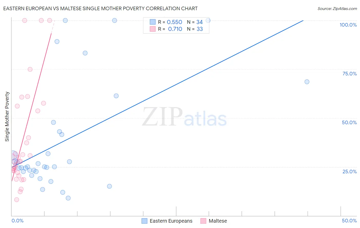 Eastern European vs Maltese Single Mother Poverty