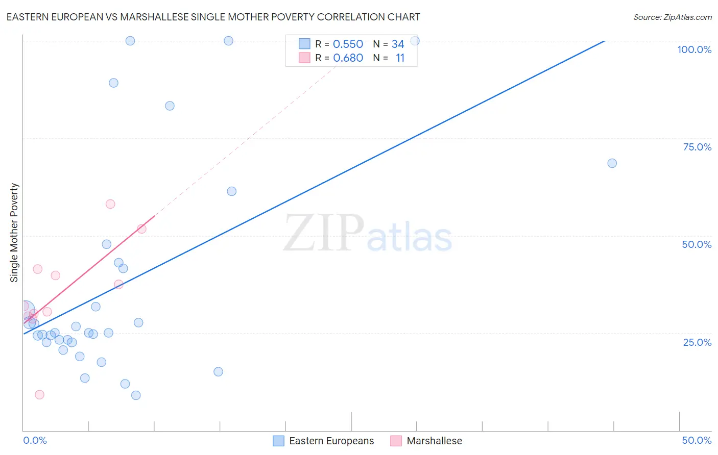 Eastern European vs Marshallese Single Mother Poverty