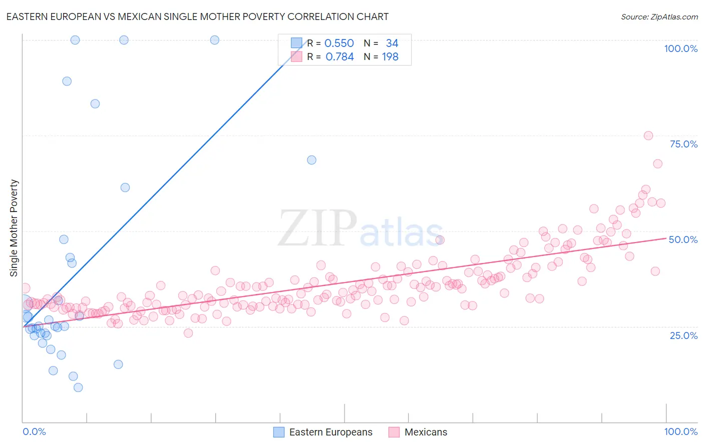 Eastern European vs Mexican Single Mother Poverty