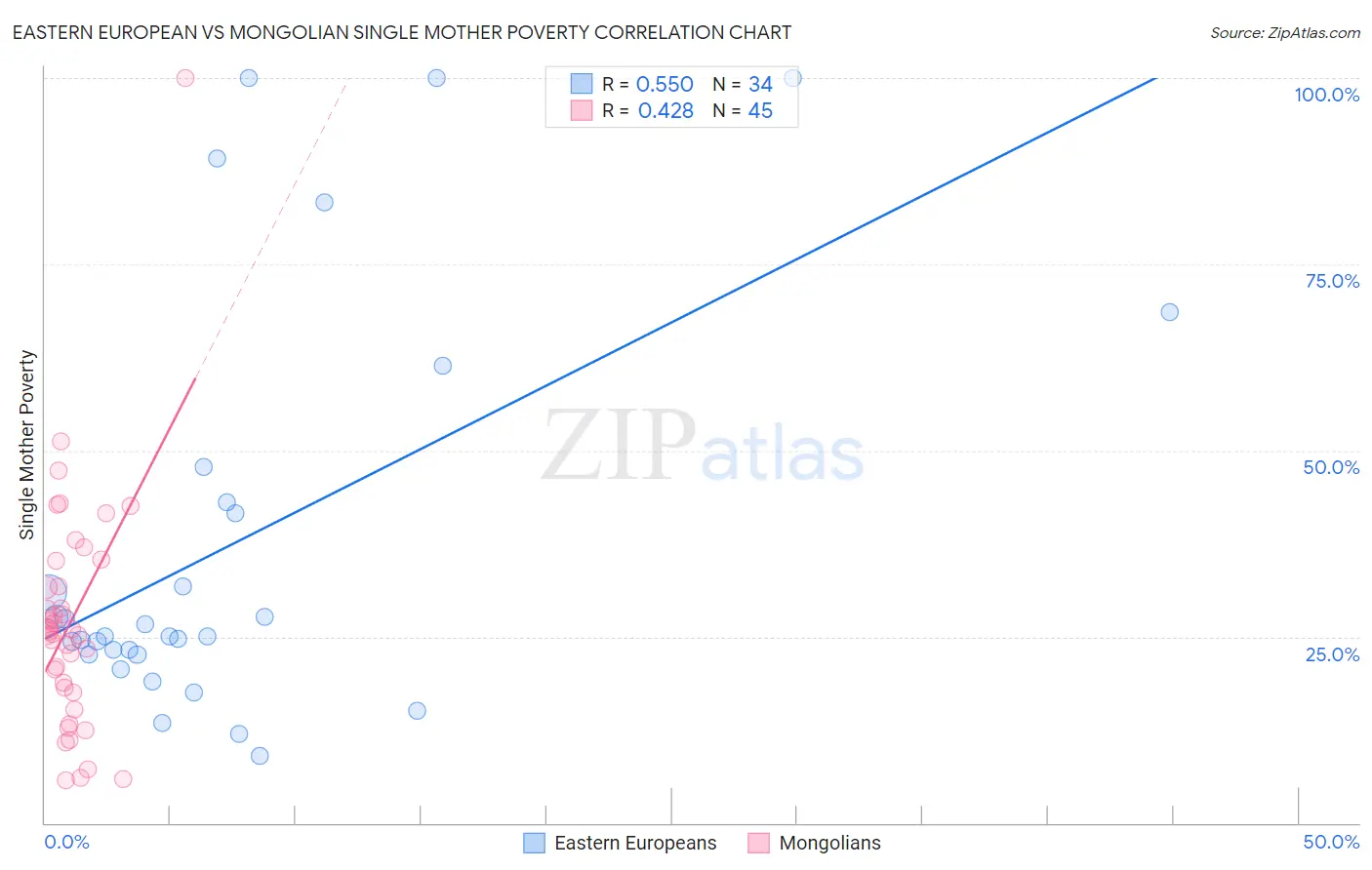 Eastern European vs Mongolian Single Mother Poverty