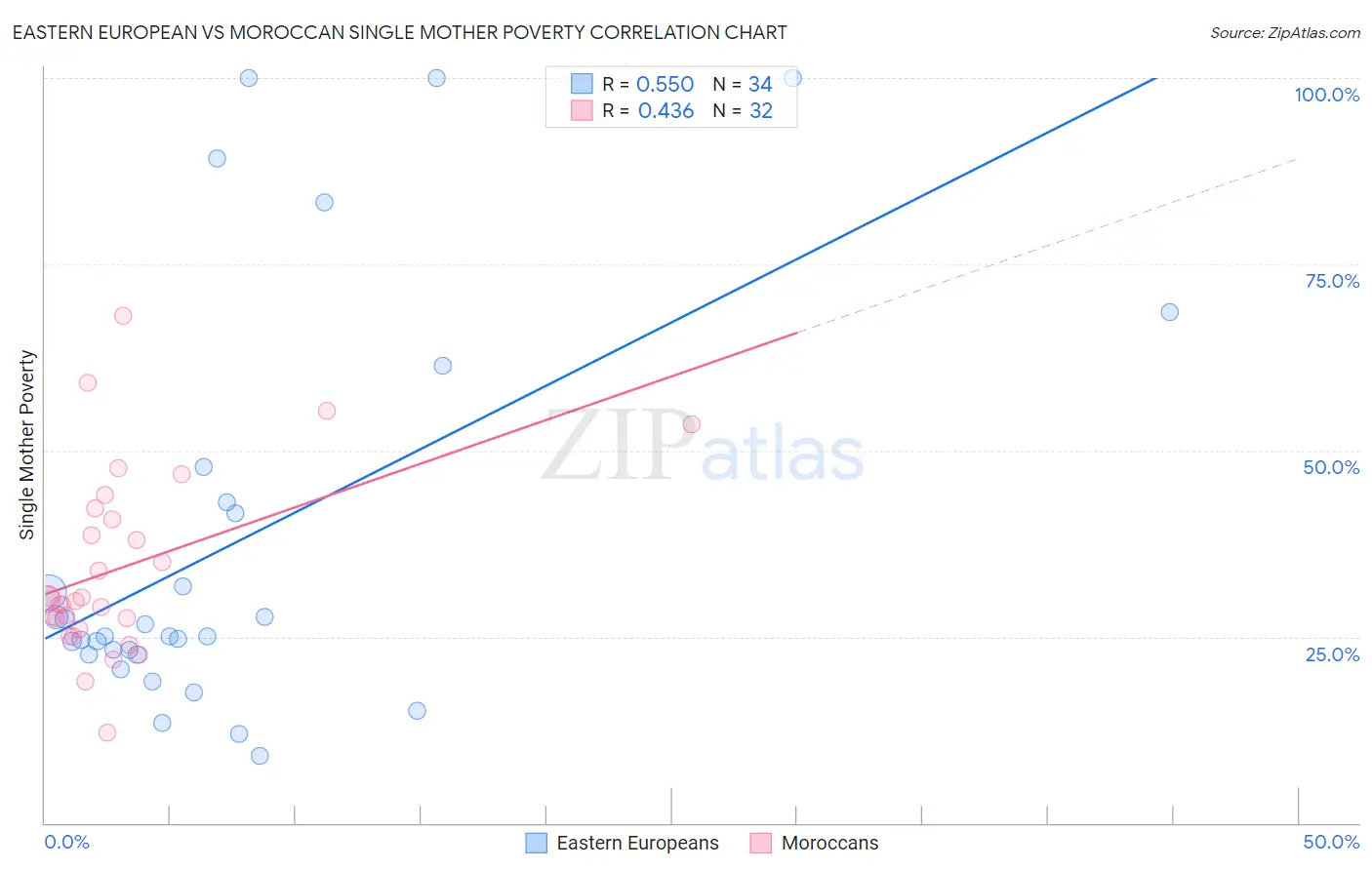 Eastern European vs Moroccan Single Mother Poverty