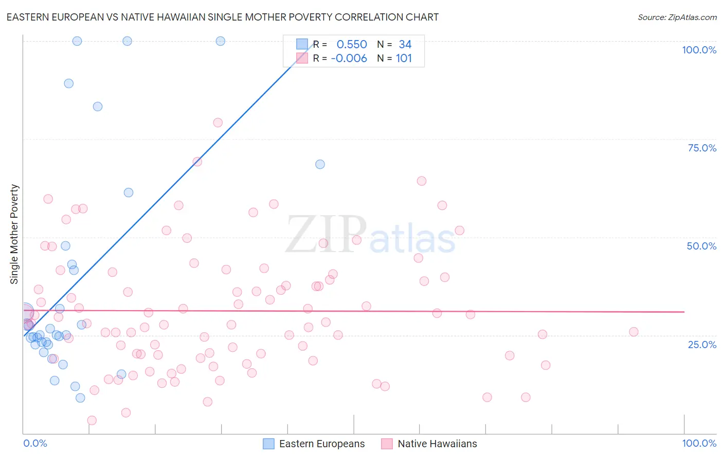 Eastern European vs Native Hawaiian Single Mother Poverty