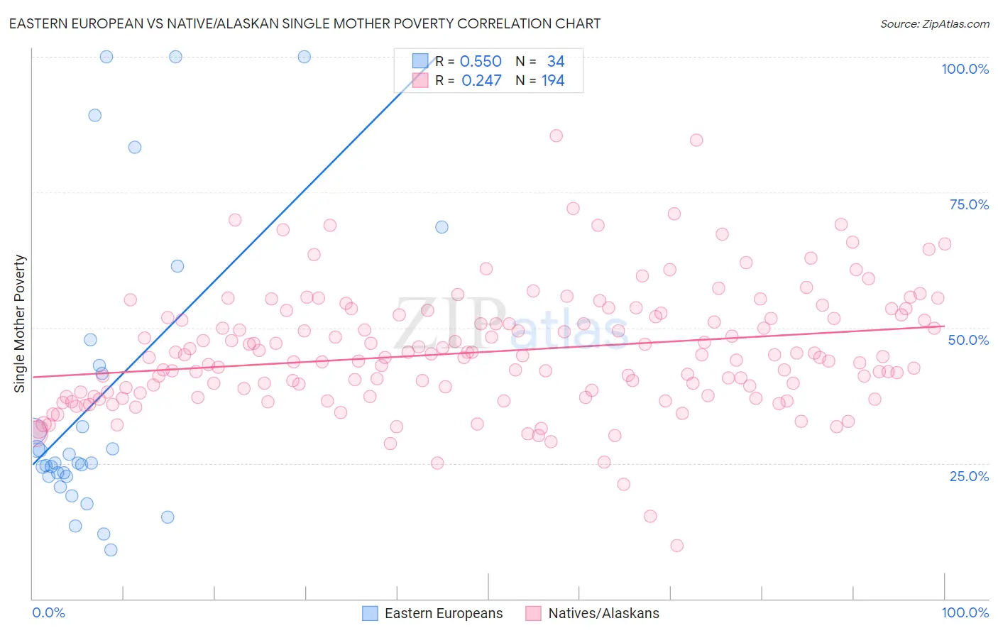 Eastern European vs Native/Alaskan Single Mother Poverty