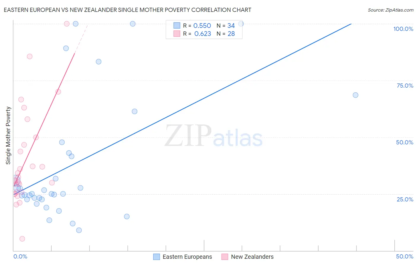 Eastern European vs New Zealander Single Mother Poverty