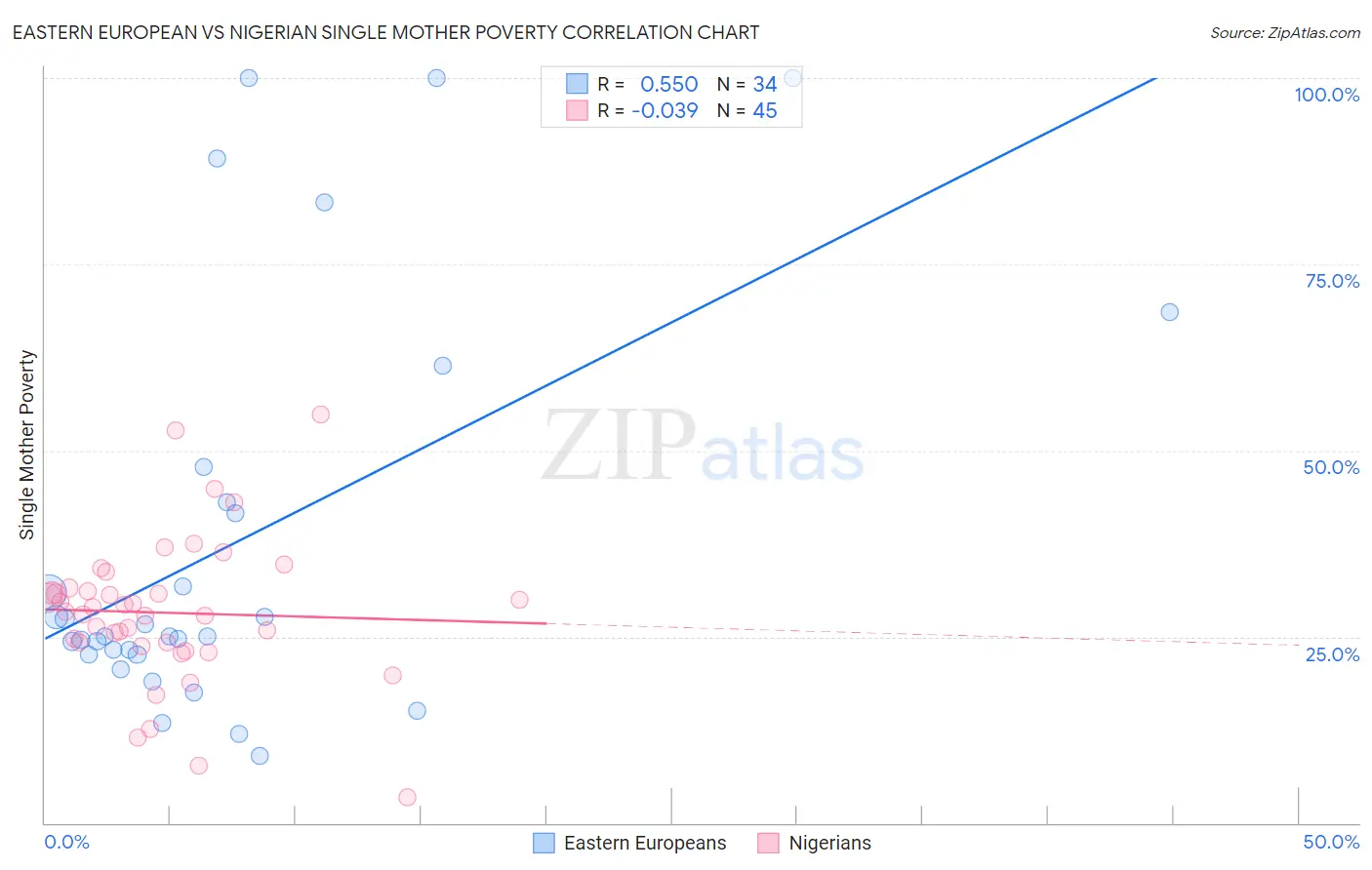 Eastern European vs Nigerian Single Mother Poverty