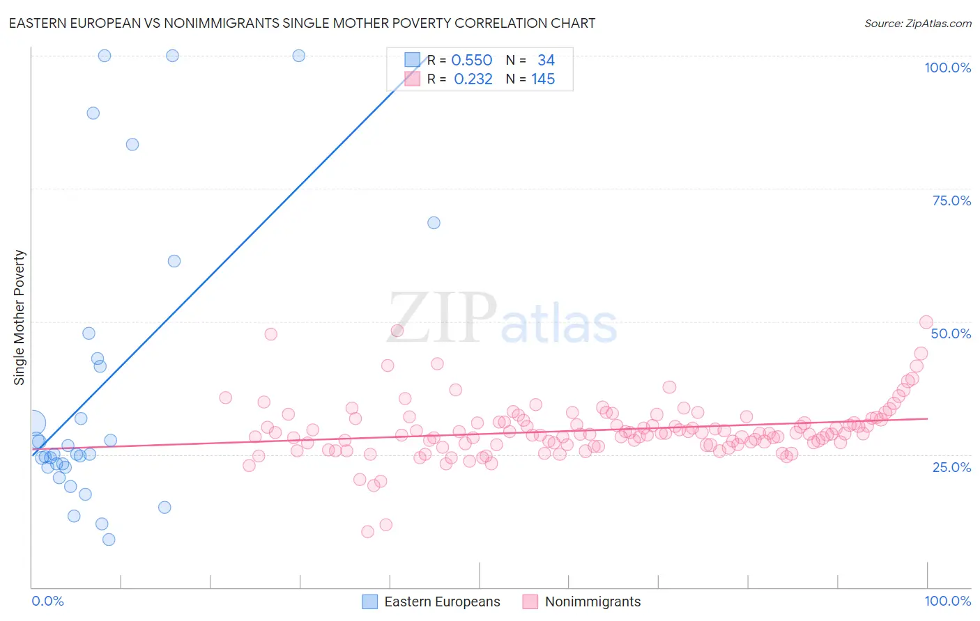 Eastern European vs Nonimmigrants Single Mother Poverty