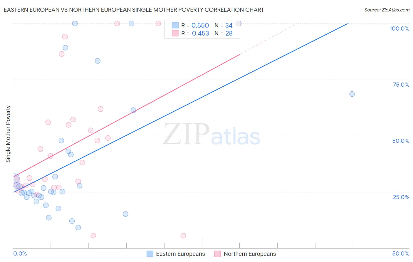 Eastern European vs Northern European Single Mother Poverty