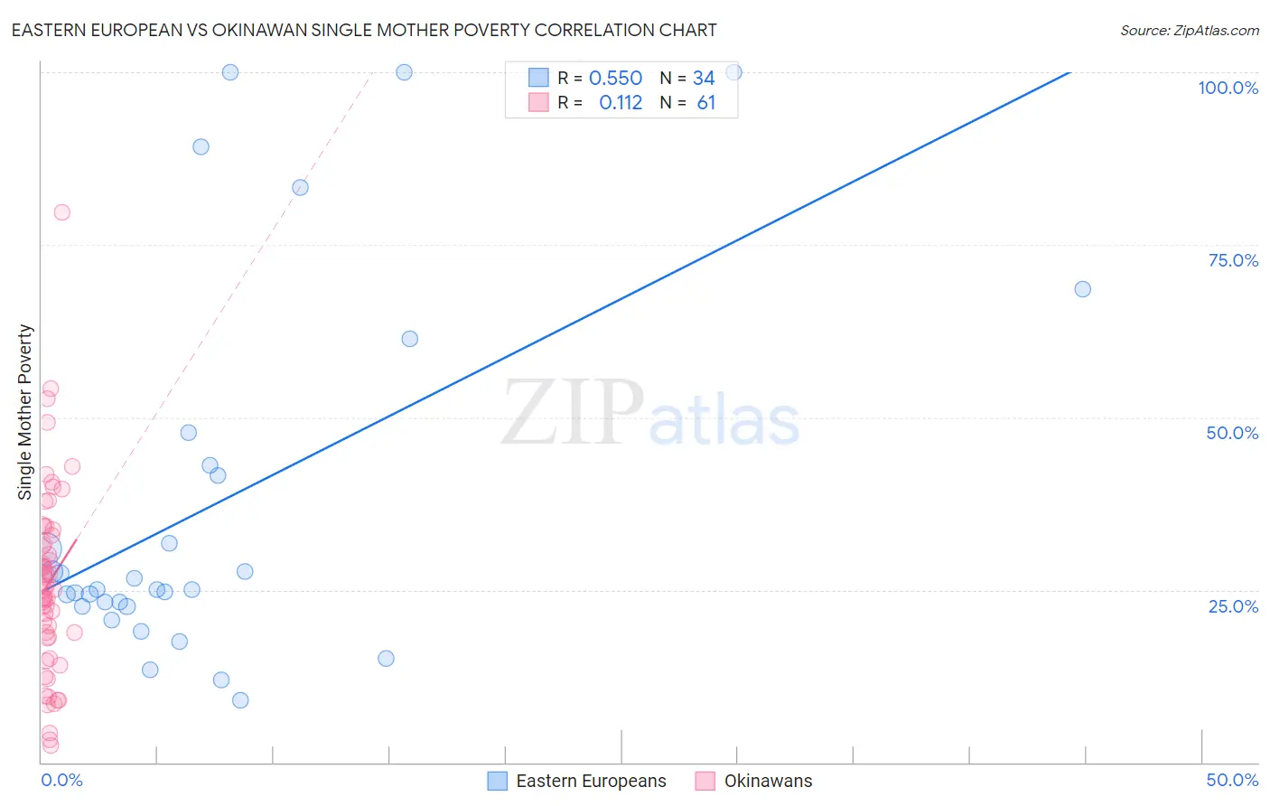 Eastern European vs Okinawan Single Mother Poverty