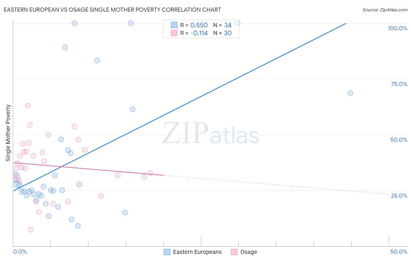 Eastern European vs Osage Single Mother Poverty