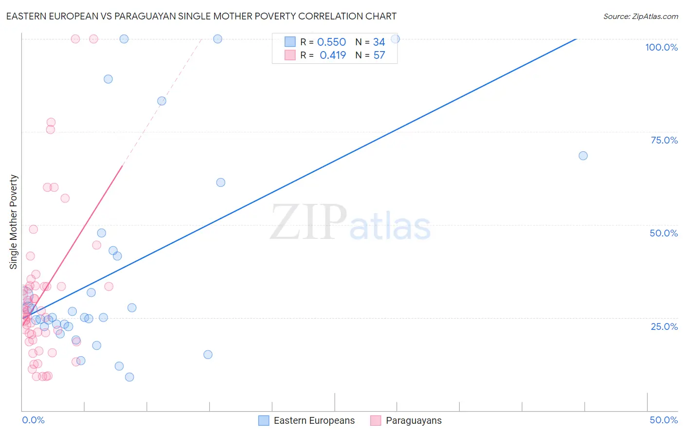 Eastern European vs Paraguayan Single Mother Poverty