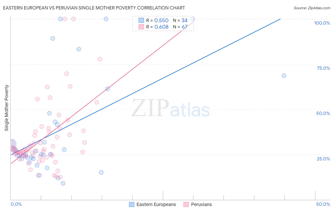 Eastern European vs Peruvian Single Mother Poverty