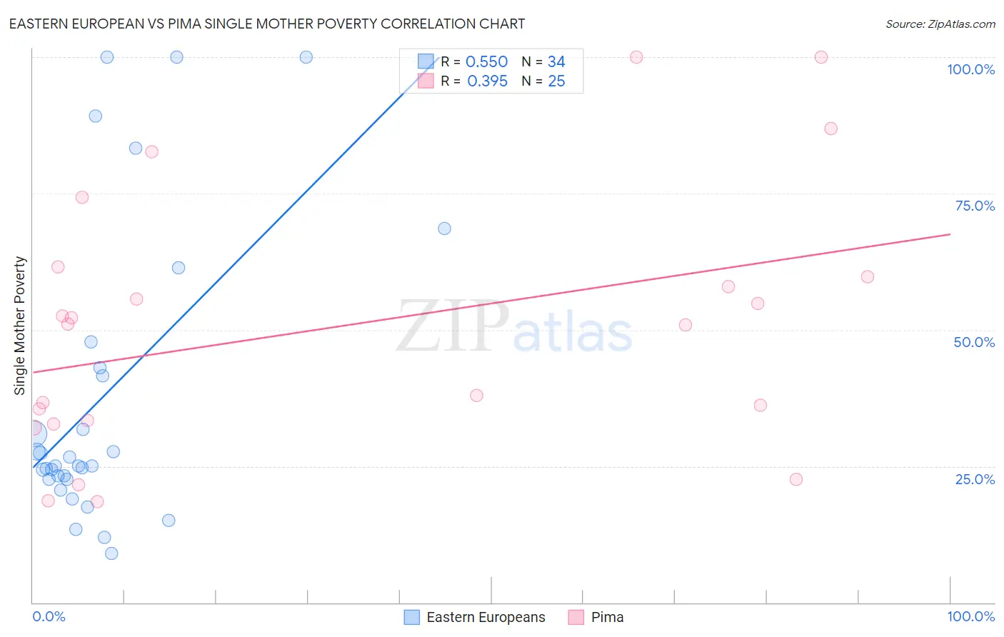 Eastern European vs Pima Single Mother Poverty