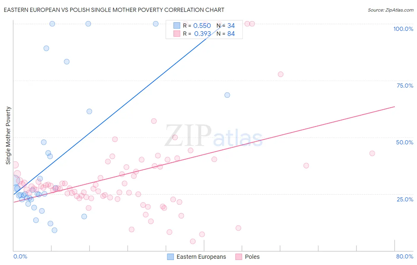 Eastern European vs Polish Single Mother Poverty