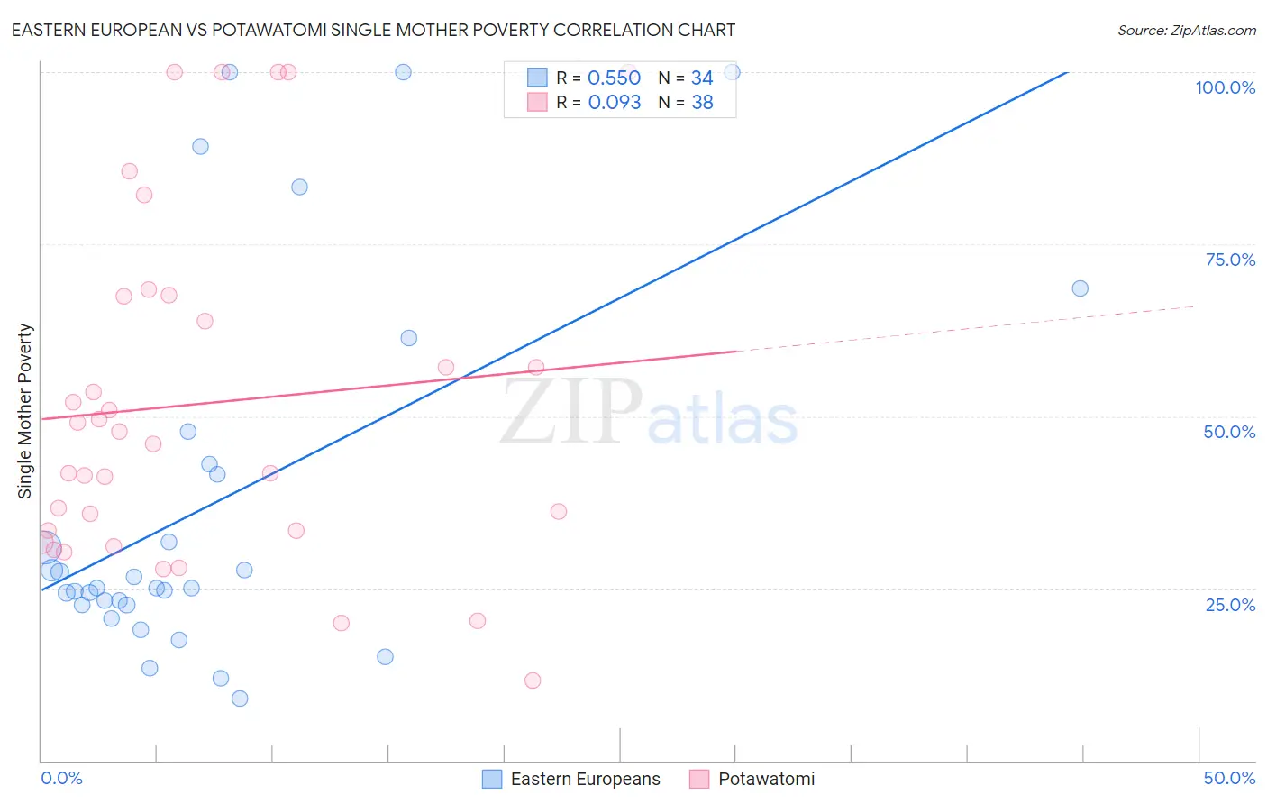 Eastern European vs Potawatomi Single Mother Poverty