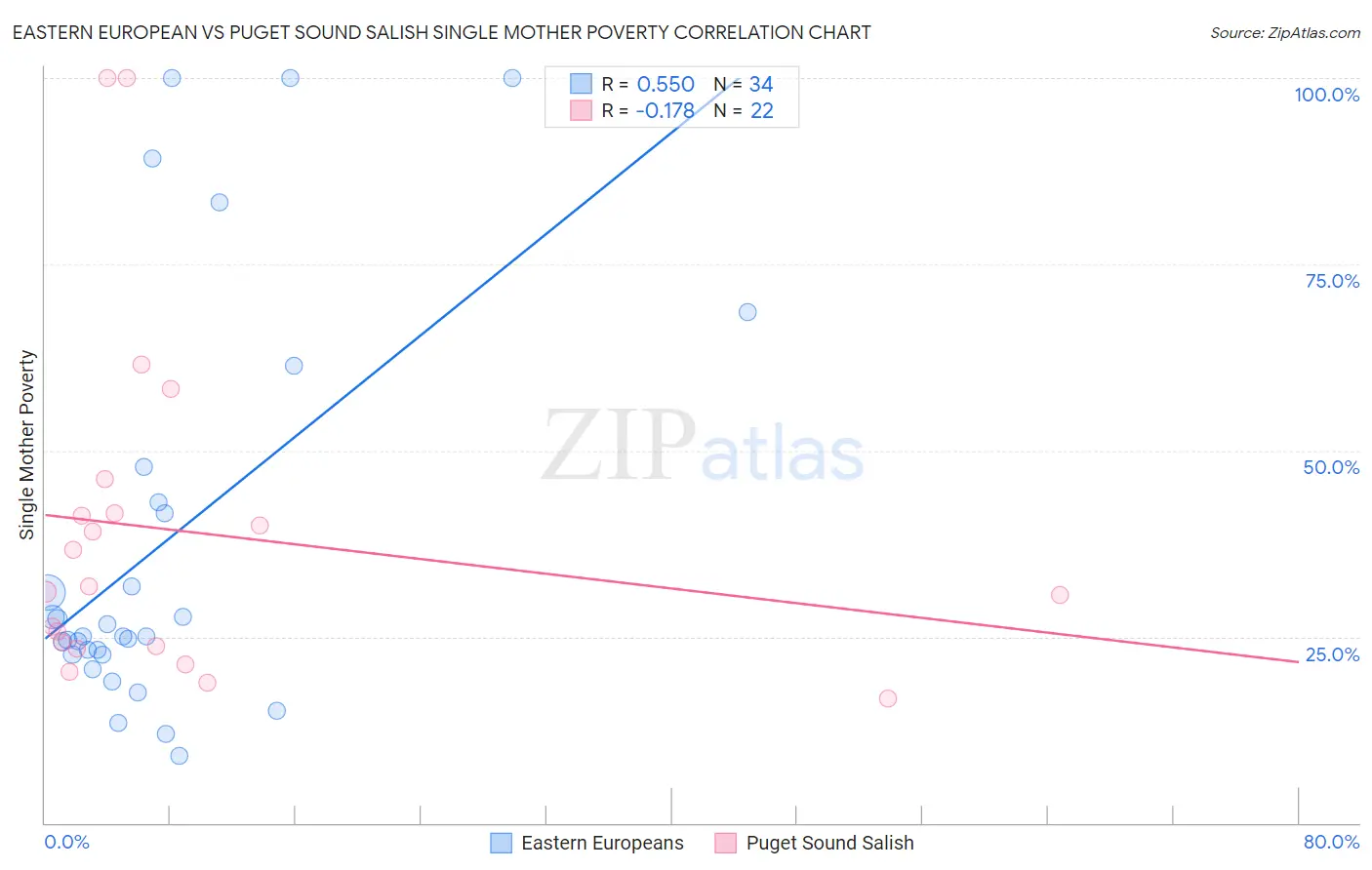 Eastern European vs Puget Sound Salish Single Mother Poverty