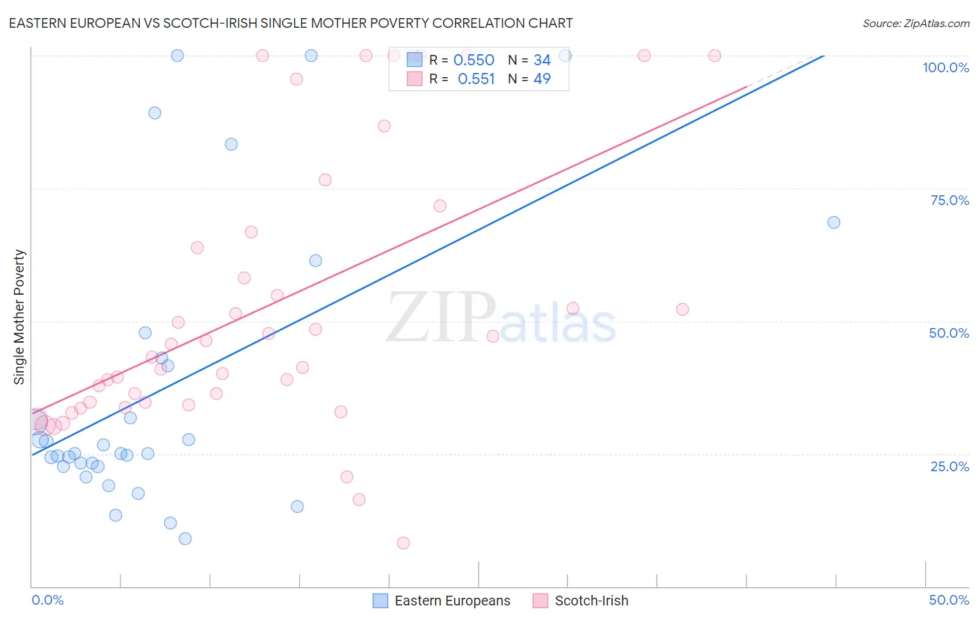 Eastern European vs Scotch-Irish Single Mother Poverty