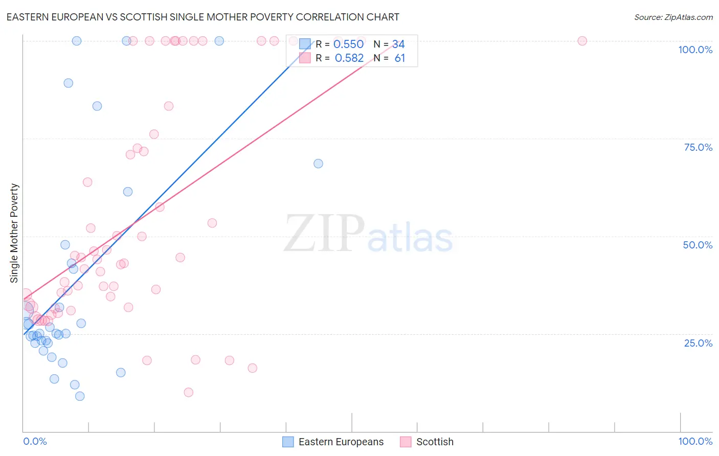 Eastern European vs Scottish Single Mother Poverty