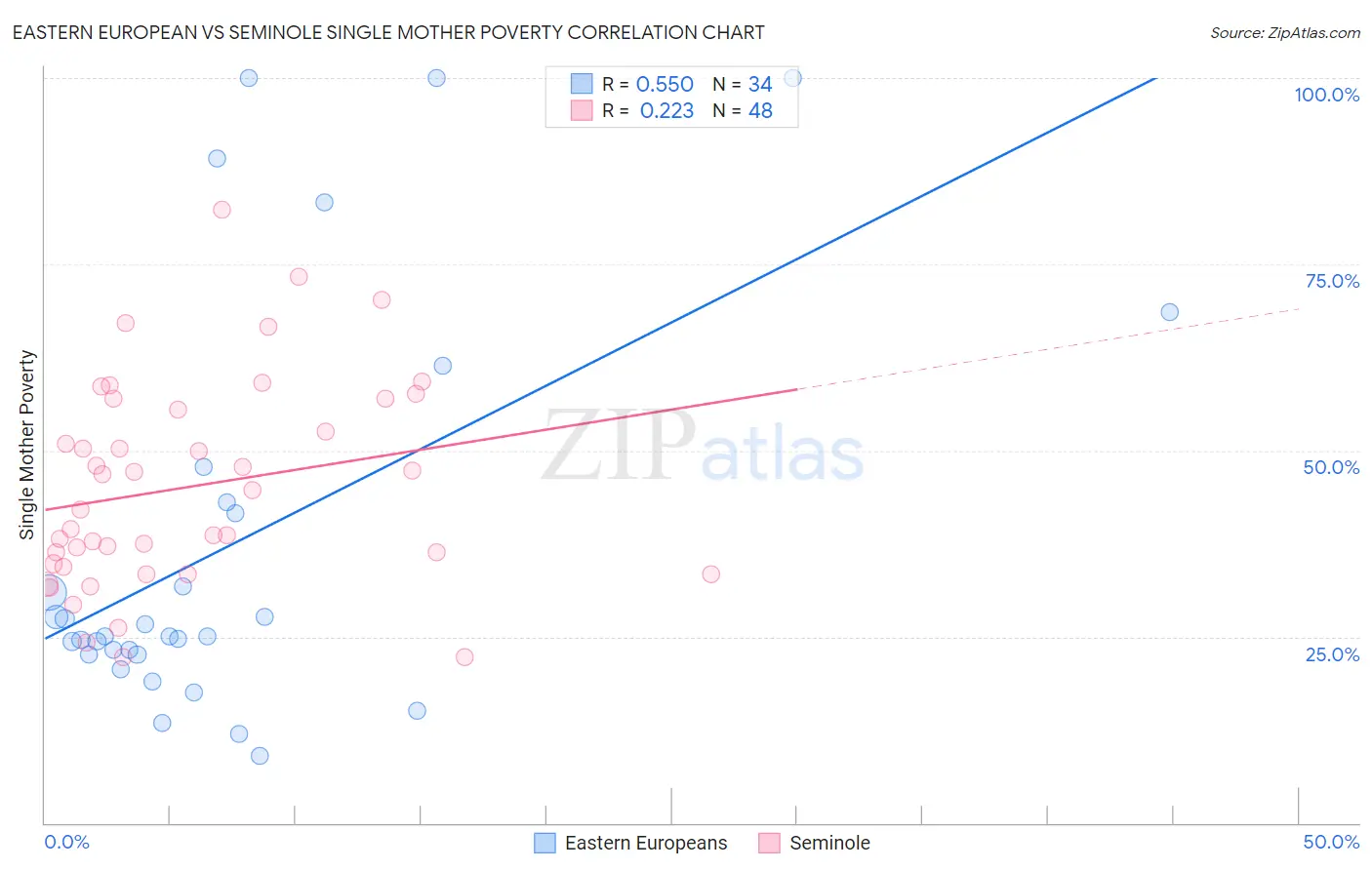 Eastern European vs Seminole Single Mother Poverty