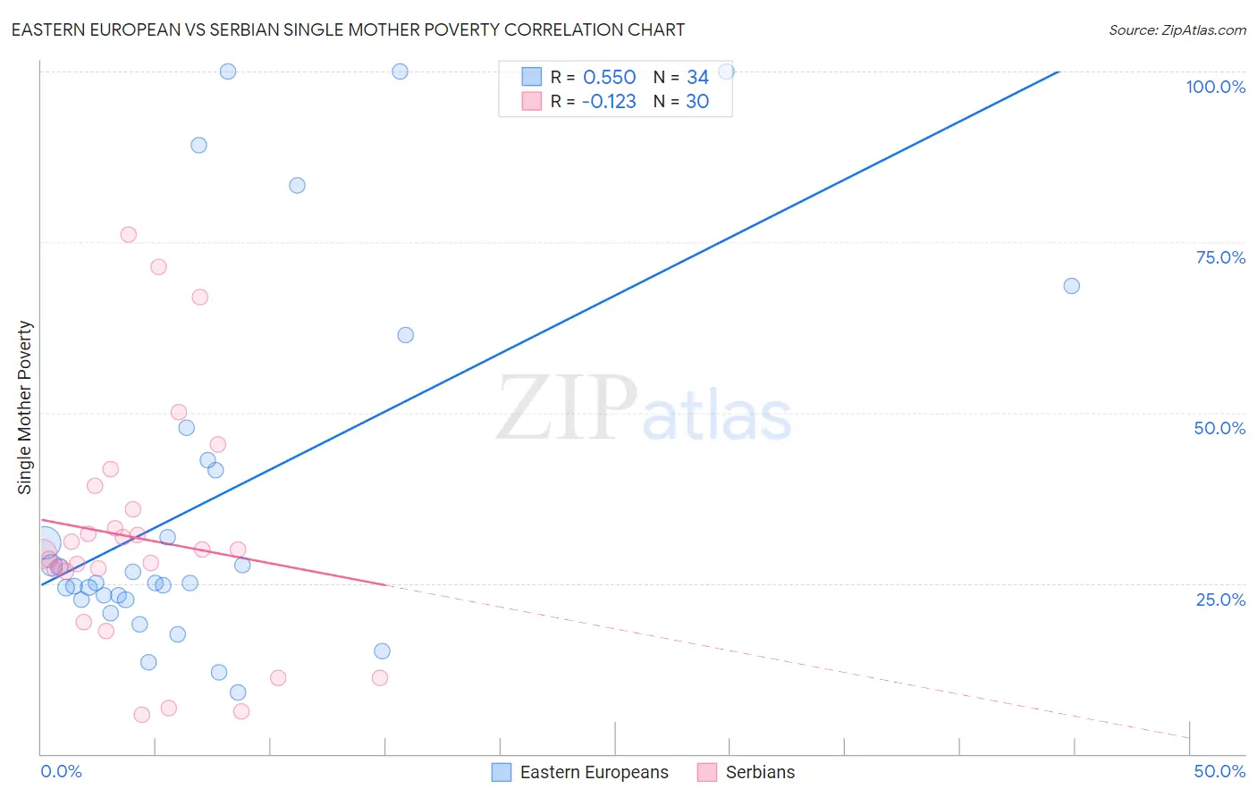 Eastern European vs Serbian Single Mother Poverty