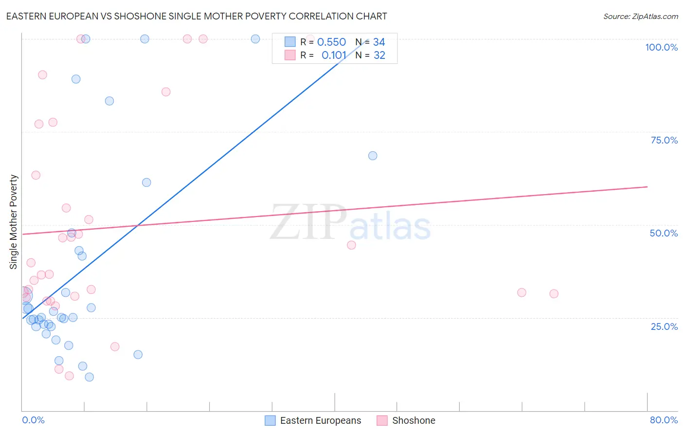 Eastern European vs Shoshone Single Mother Poverty