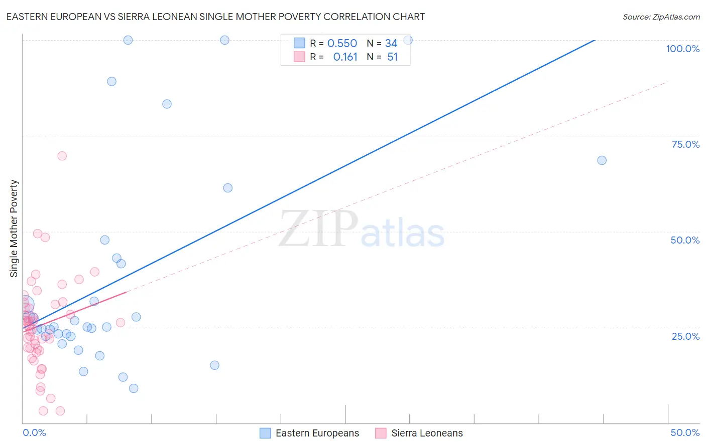 Eastern European vs Sierra Leonean Single Mother Poverty