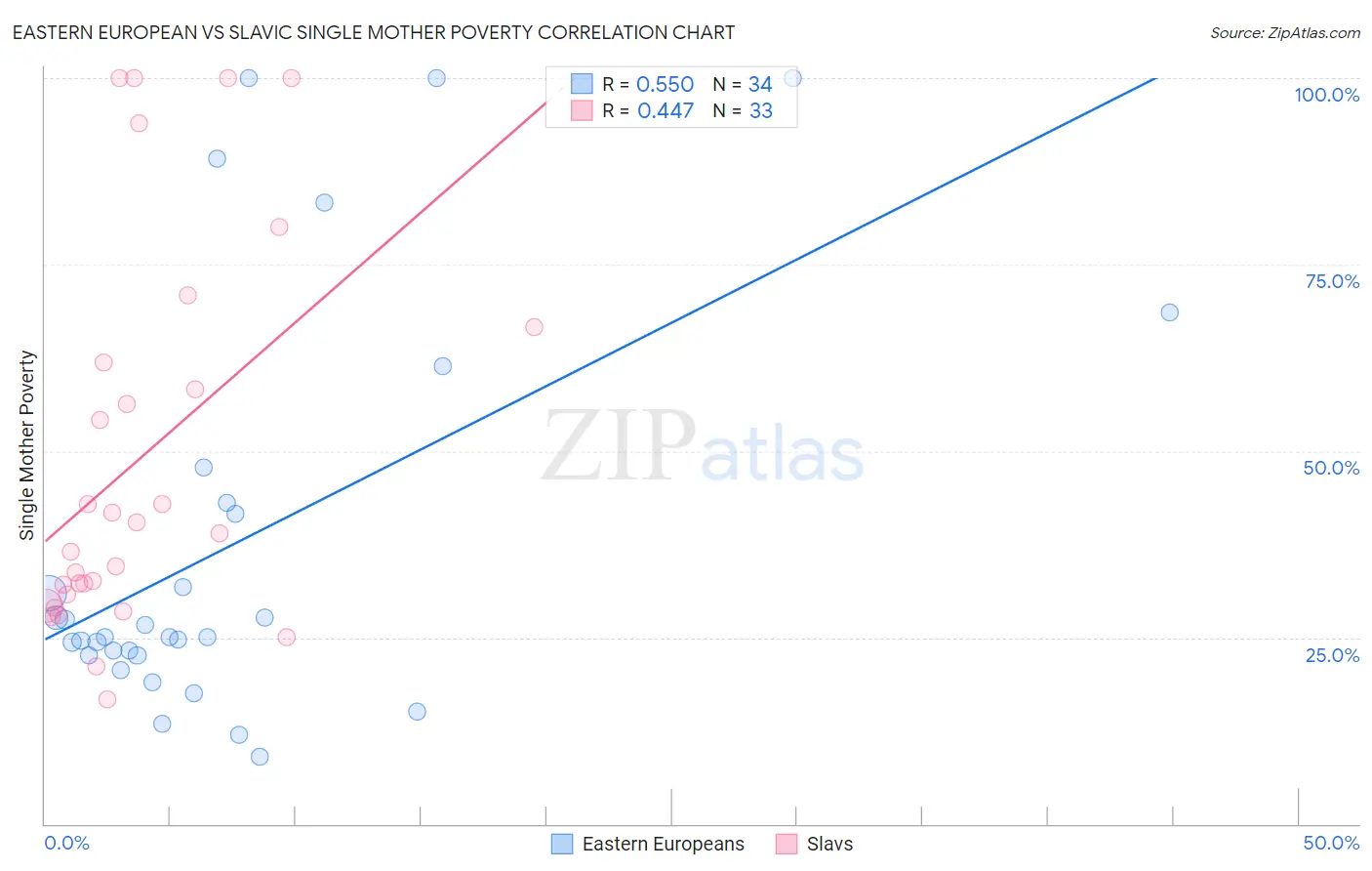 Eastern European vs Slavic Single Mother Poverty