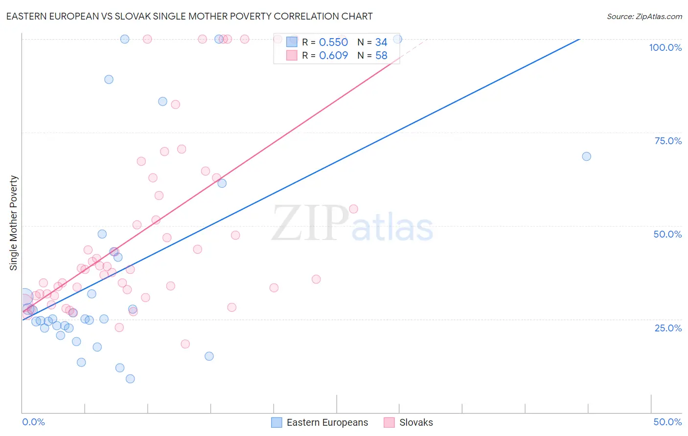 Eastern European vs Slovak Single Mother Poverty