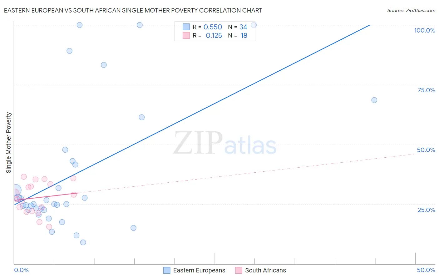 Eastern European vs South African Single Mother Poverty