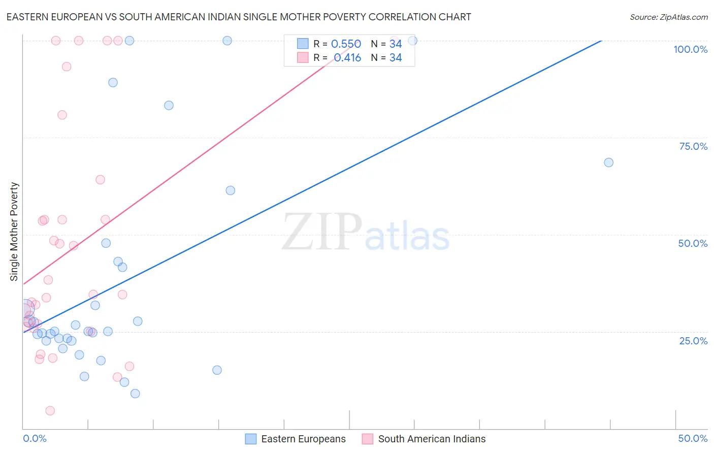 Eastern European vs South American Indian Single Mother Poverty