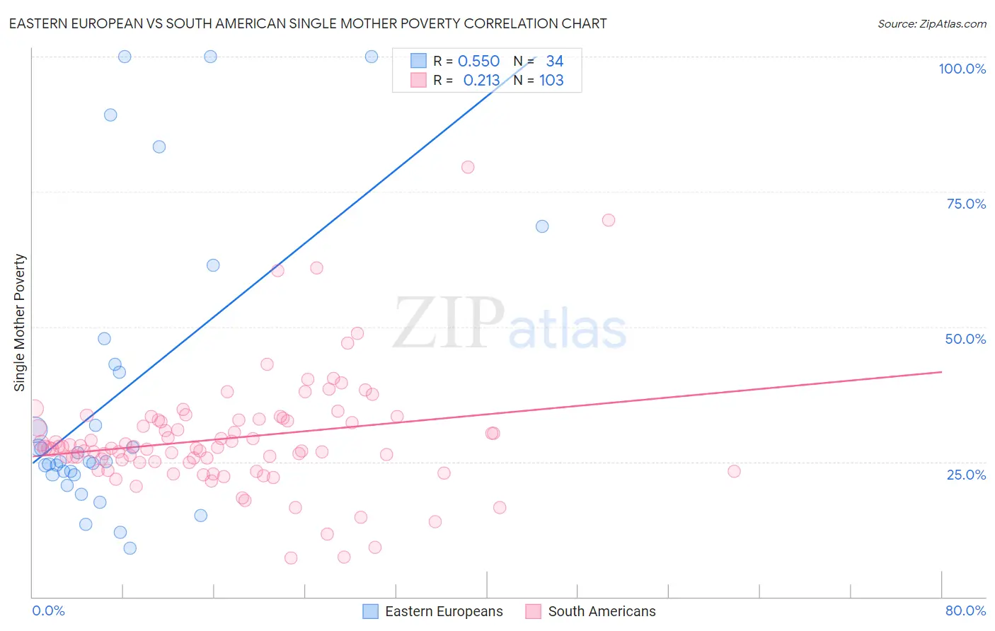 Eastern European vs South American Single Mother Poverty