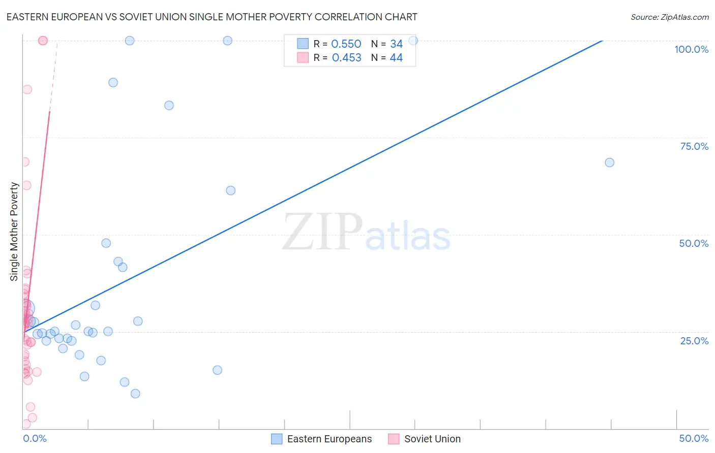 Eastern European vs Soviet Union Single Mother Poverty