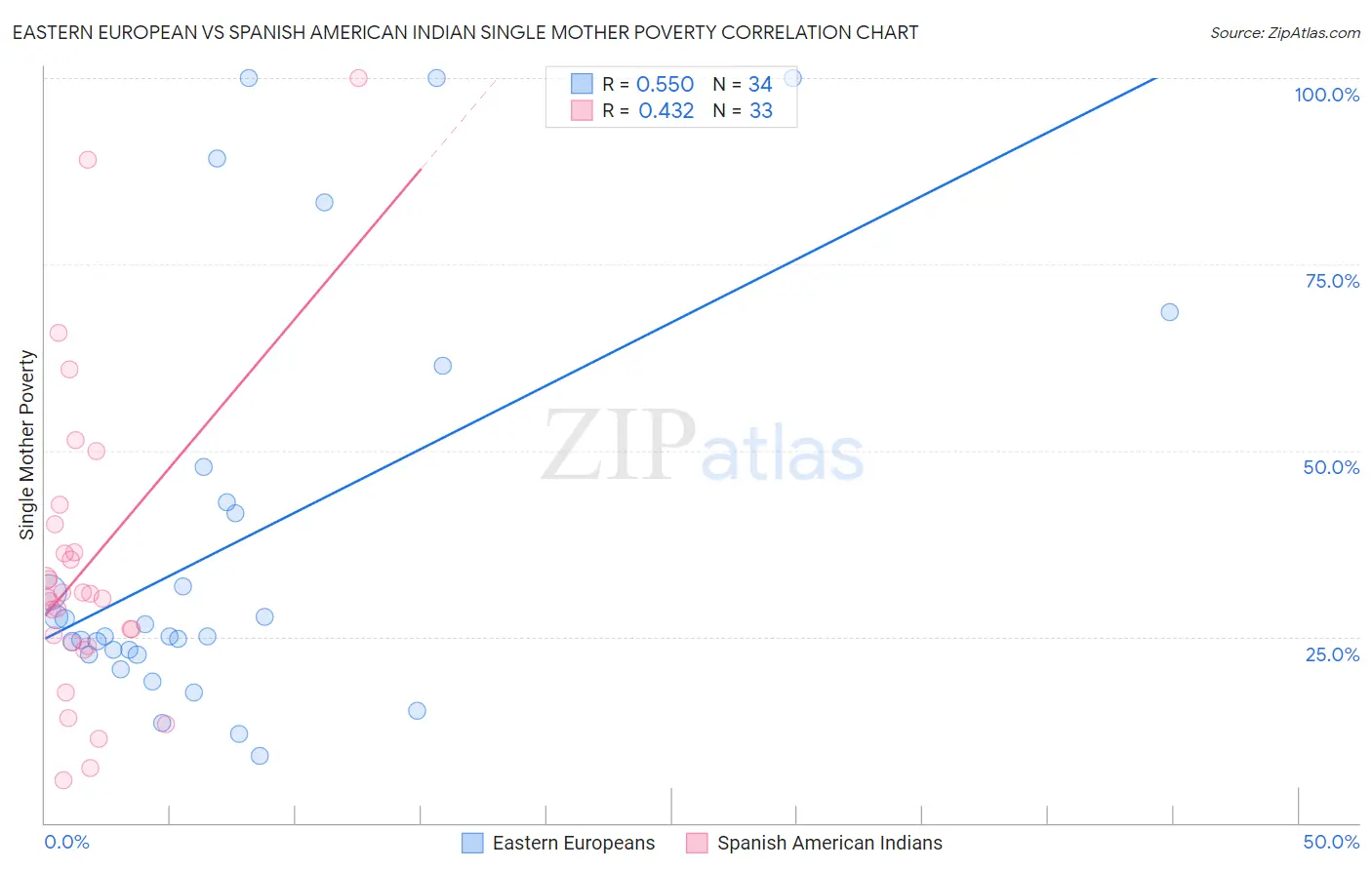 Eastern European vs Spanish American Indian Single Mother Poverty