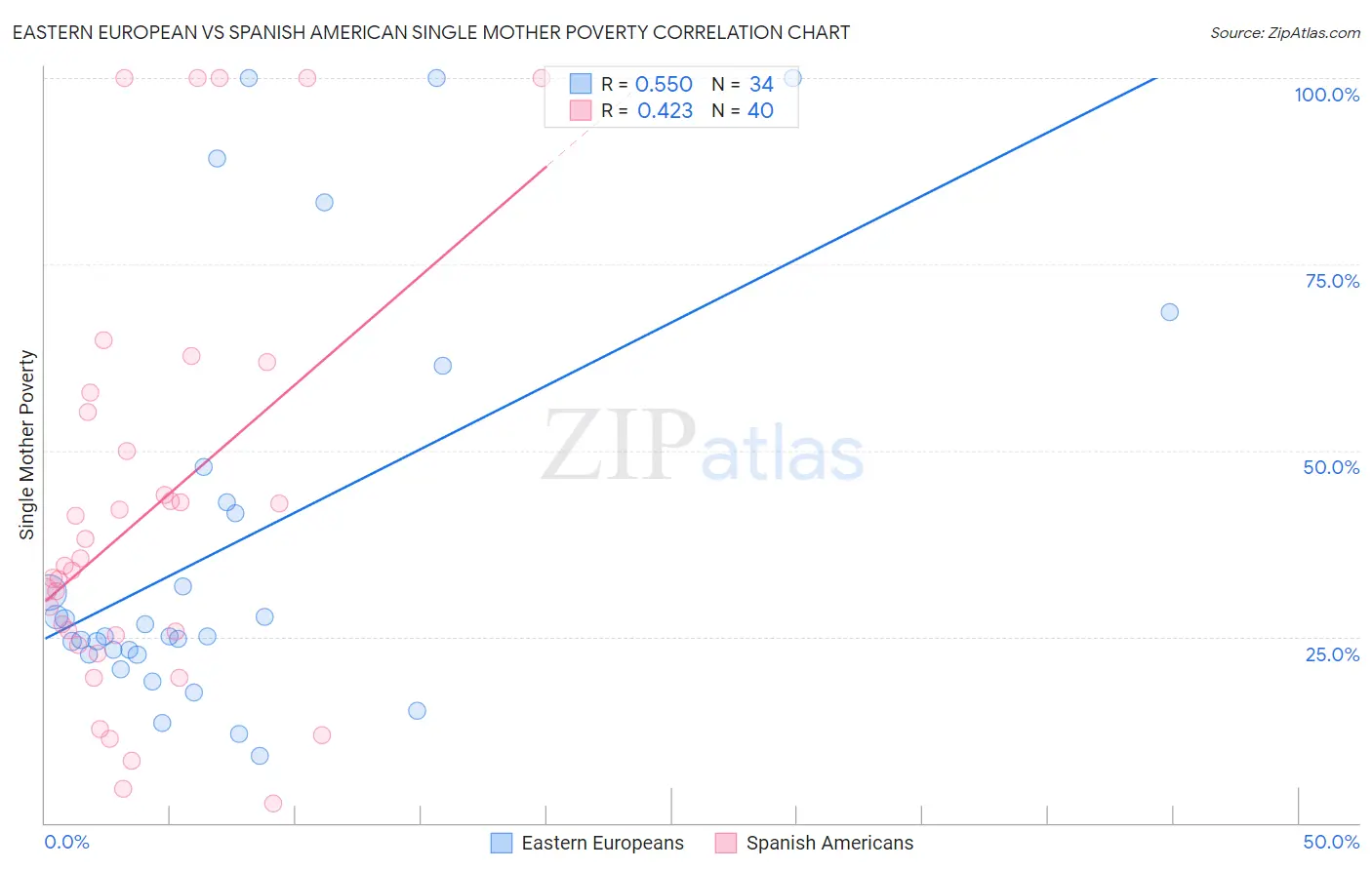 Eastern European vs Spanish American Single Mother Poverty