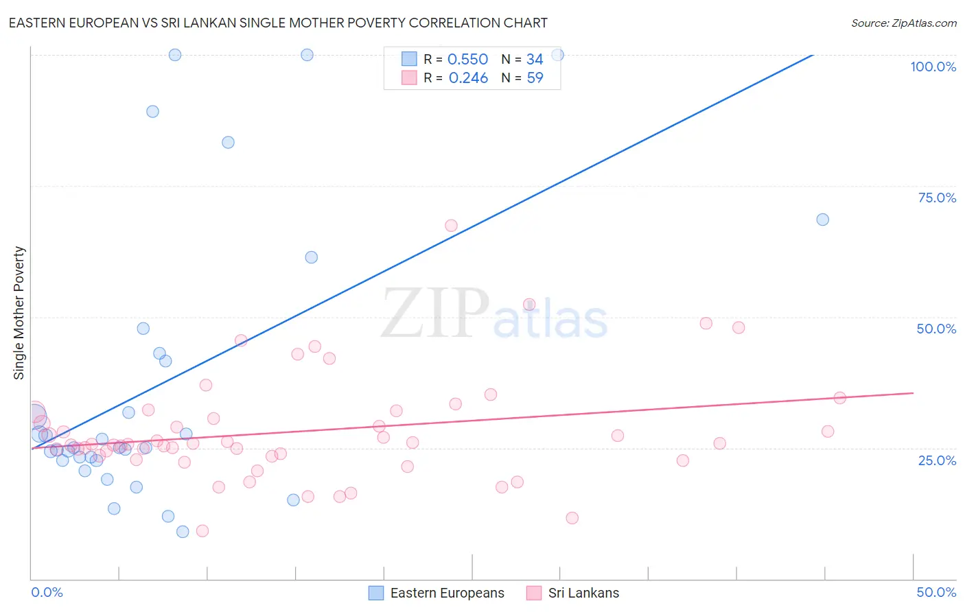 Eastern European vs Sri Lankan Single Mother Poverty