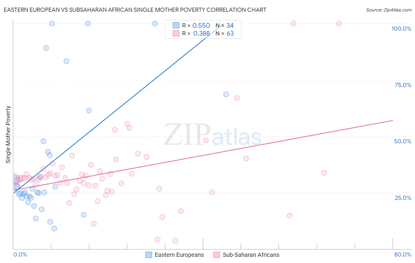 Eastern European vs Subsaharan African Single Mother Poverty