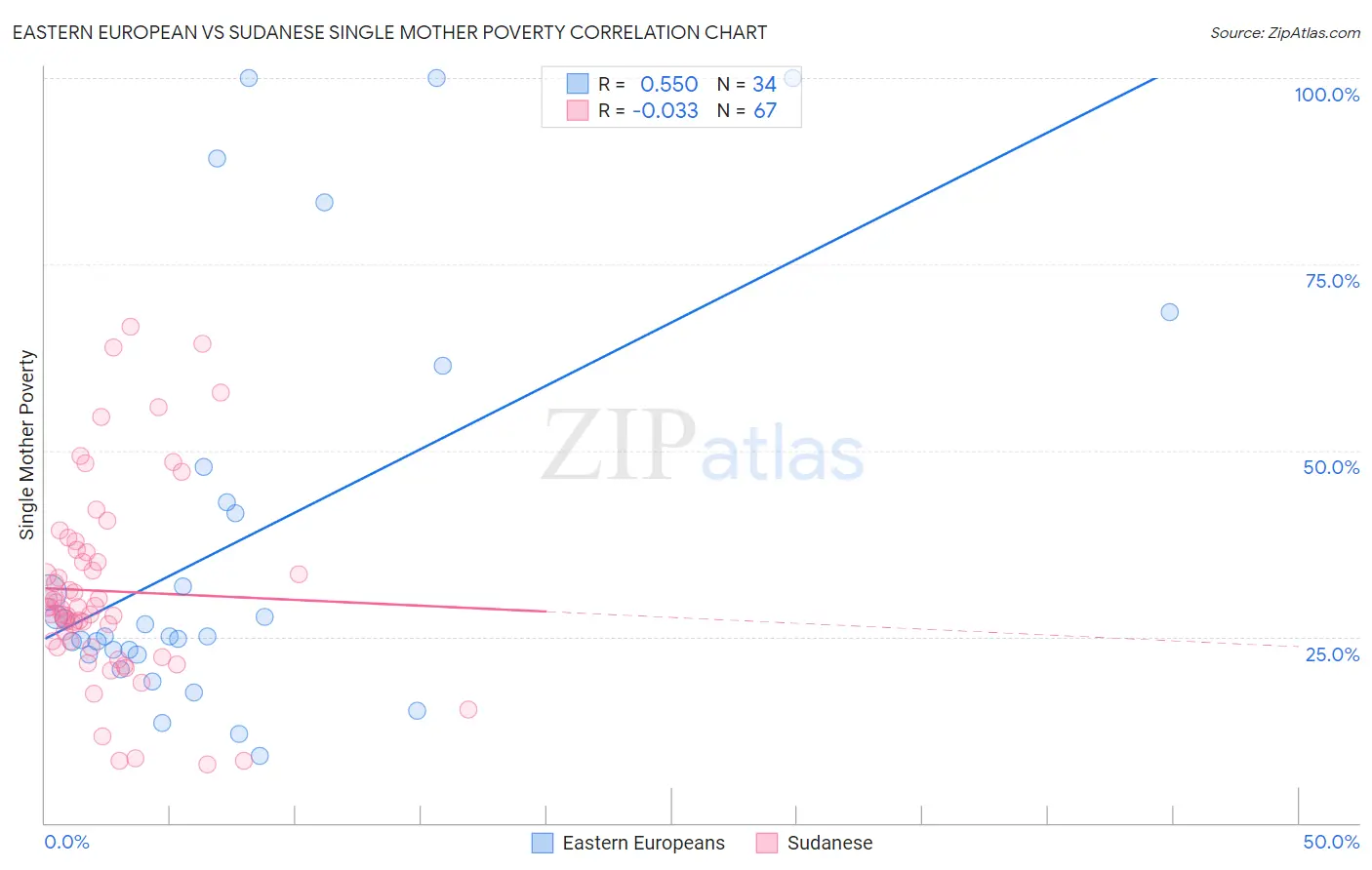 Eastern European vs Sudanese Single Mother Poverty