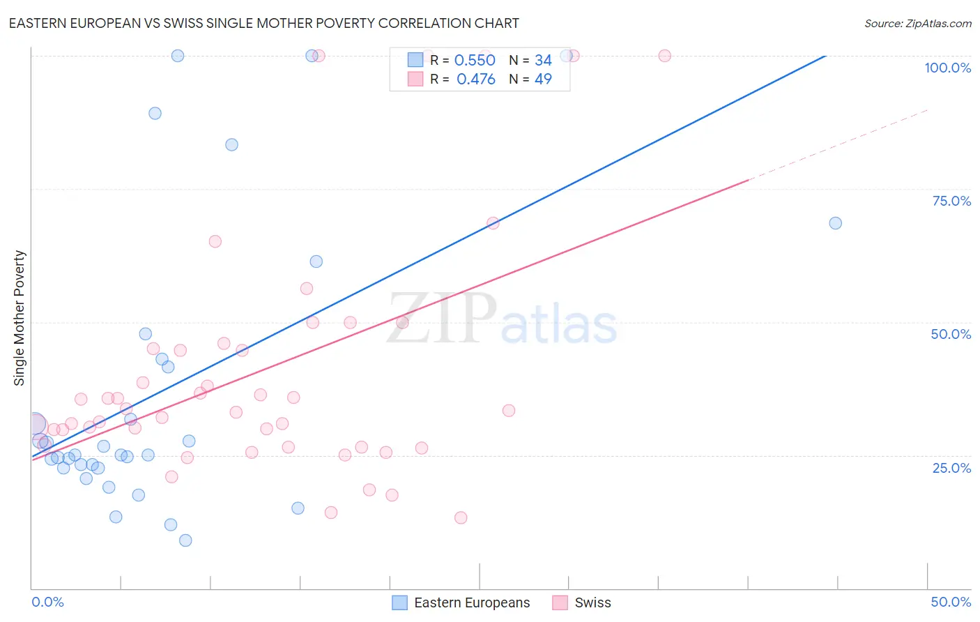 Eastern European vs Swiss Single Mother Poverty