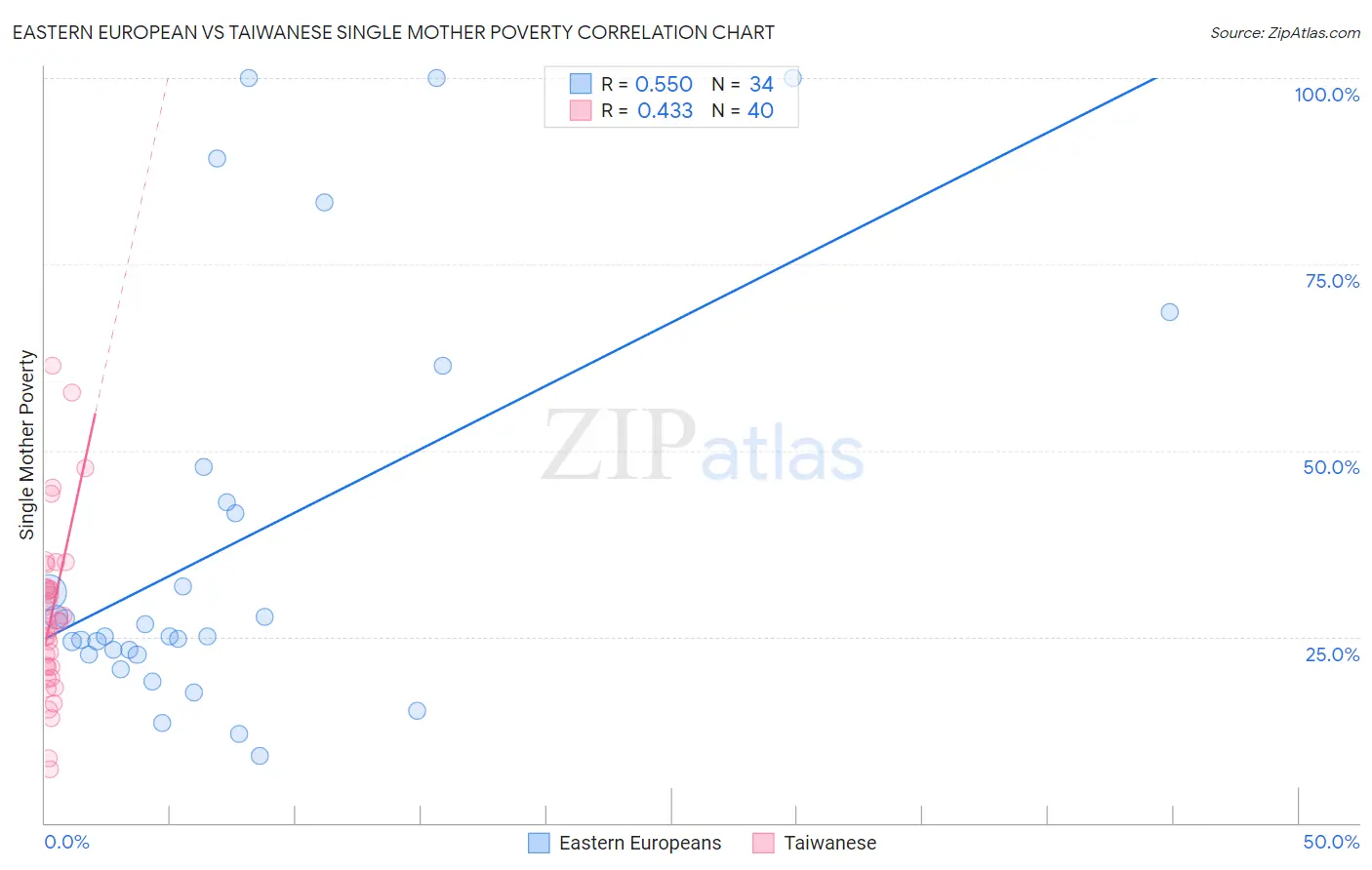 Eastern European vs Taiwanese Single Mother Poverty