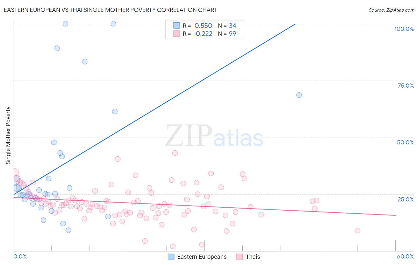 Eastern European vs Thai Single Mother Poverty