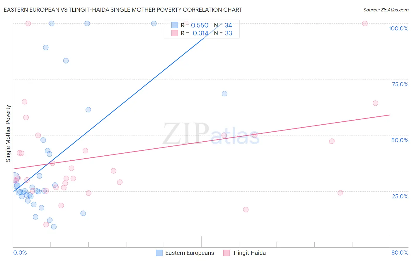 Eastern European vs Tlingit-Haida Single Mother Poverty