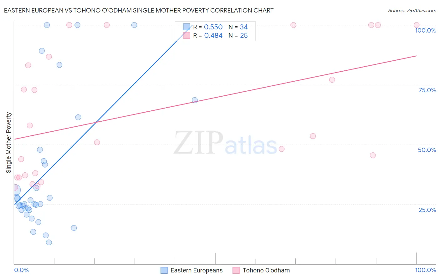 Eastern European vs Tohono O'odham Single Mother Poverty