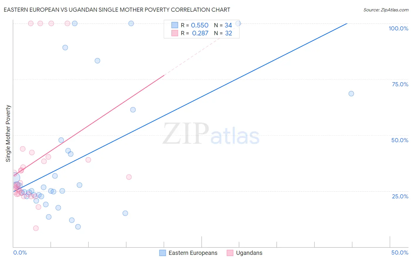 Eastern European vs Ugandan Single Mother Poverty