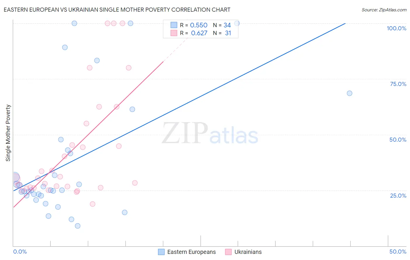 Eastern European vs Ukrainian Single Mother Poverty