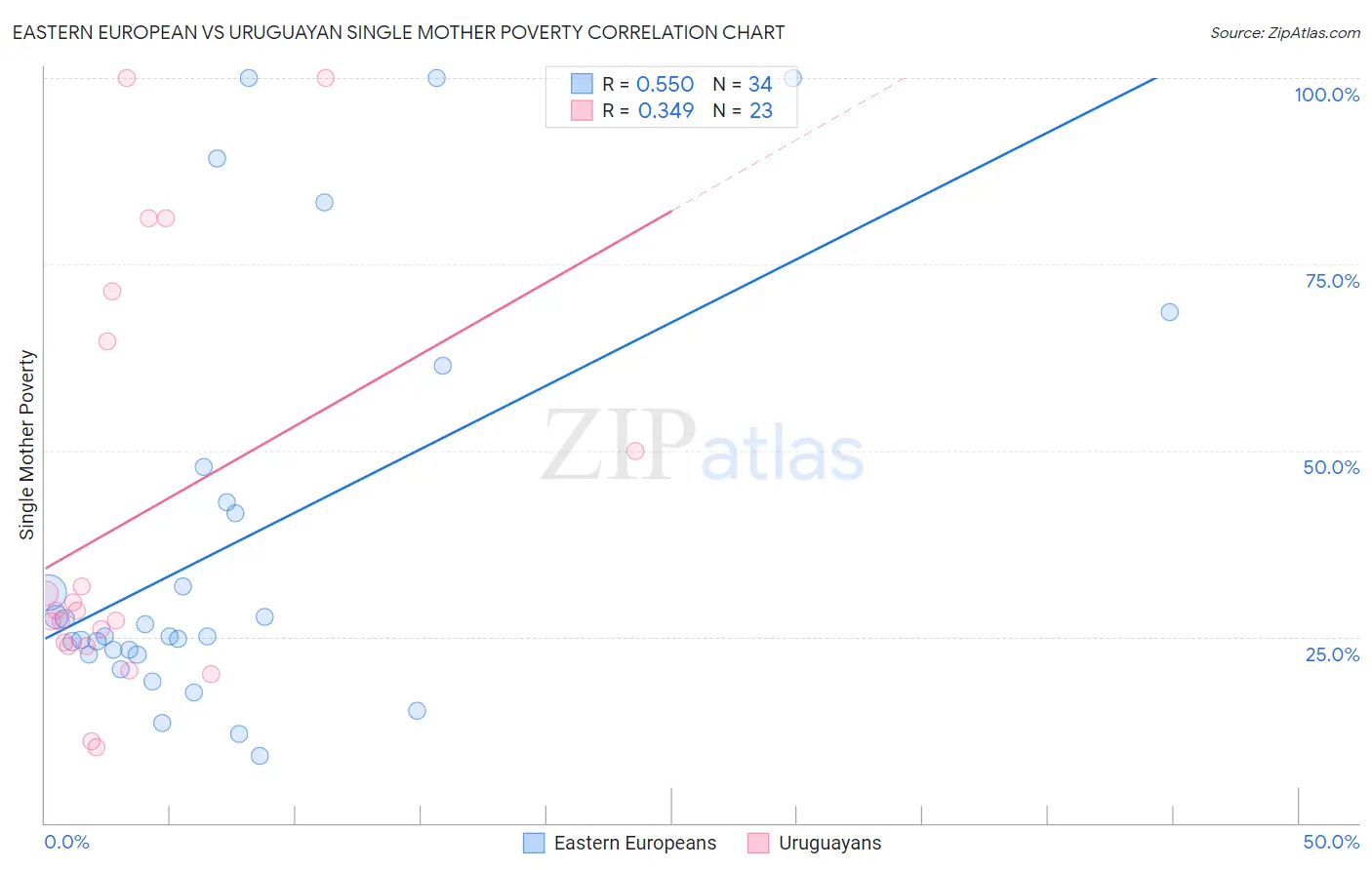 Eastern European vs Uruguayan Single Mother Poverty