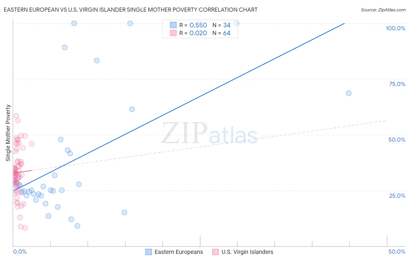 Eastern European vs U.S. Virgin Islander Single Mother Poverty