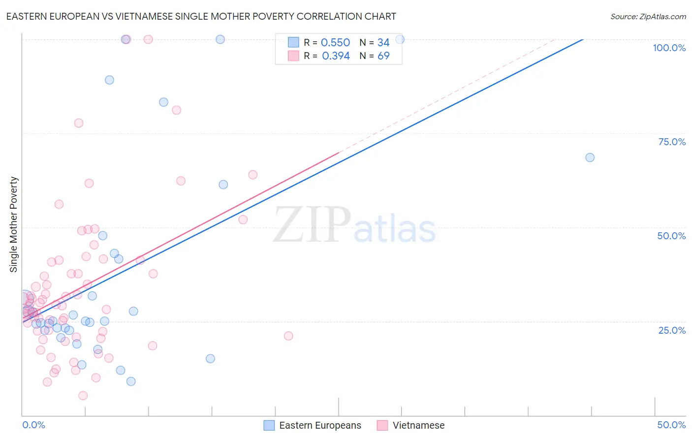 Eastern European vs Vietnamese Single Mother Poverty